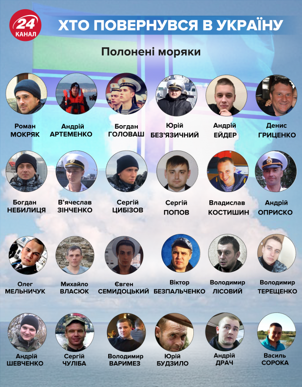 Звільнені з російського полону 24 моряки / інфографіка 24 каналу