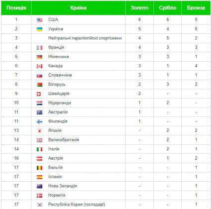 Україна здобула п’яте «золото» та піднялась на друге місце у медальному заліку зимових Паралімпійських Ігор-2018