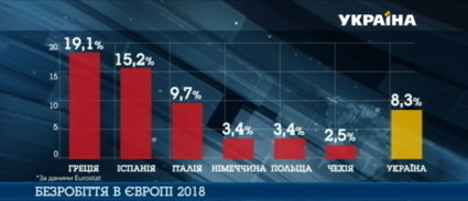 Безробіття в Європі 2018