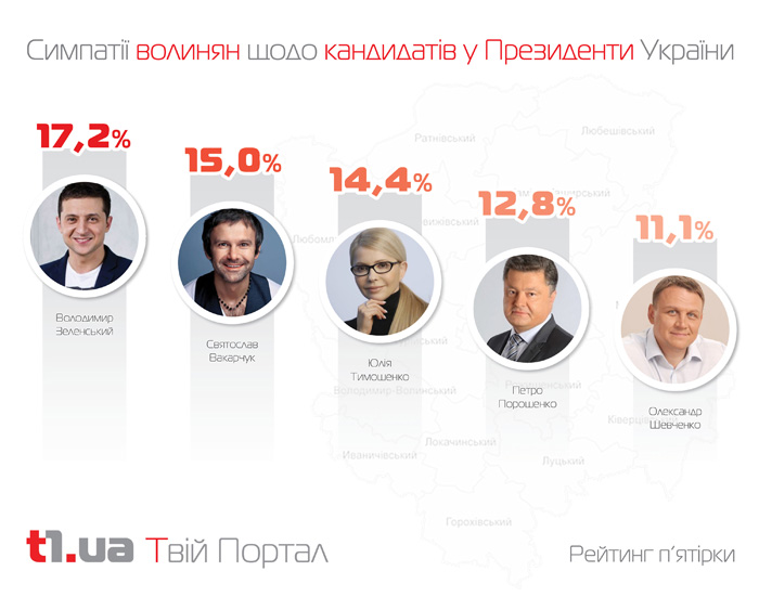 Симпатії волинян щодо кандидатів у президенти України