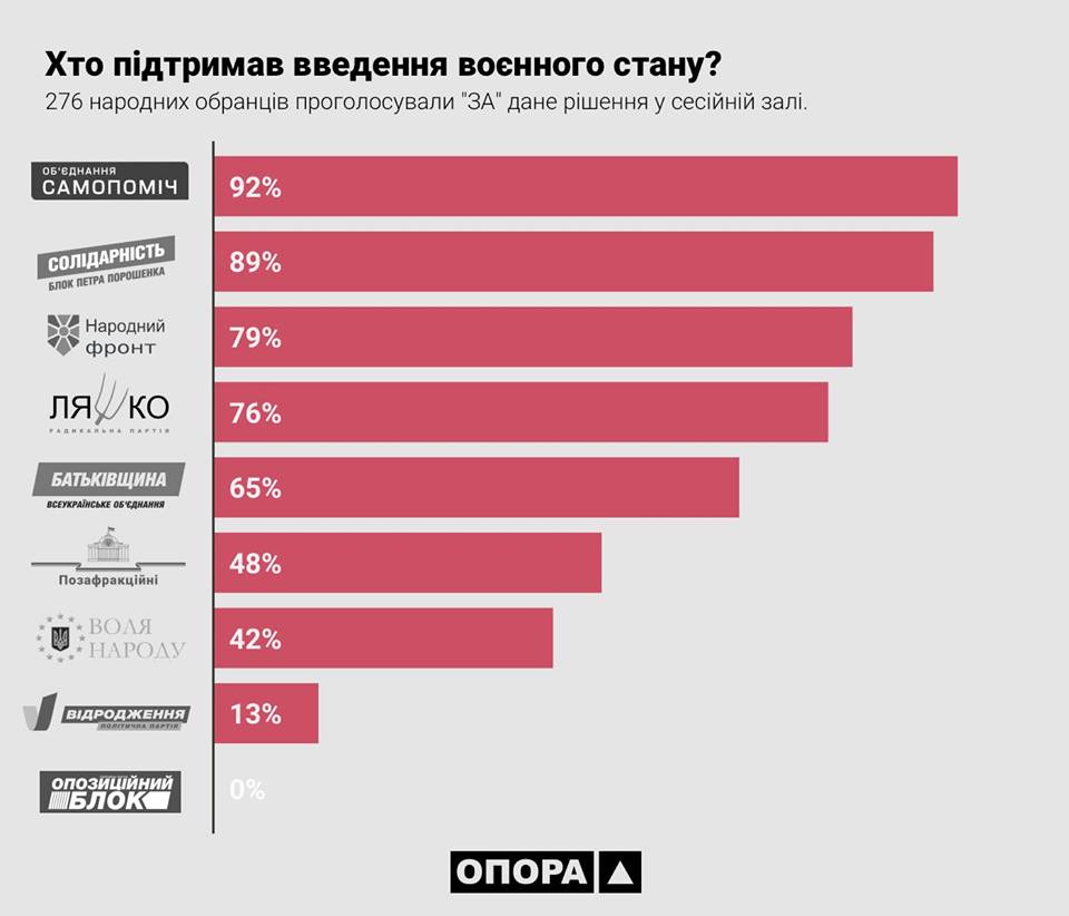Хто голосував за воєнний стан