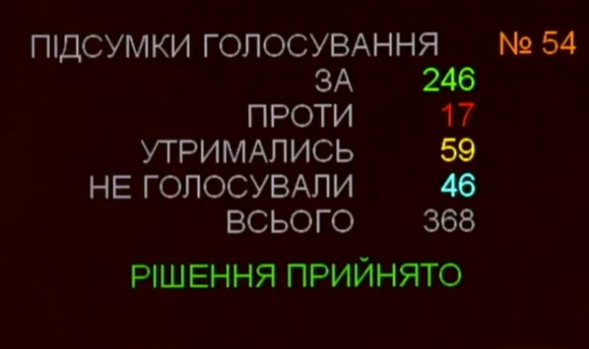 Законопроєкт №2179 у другому читанні та в цілому підтримали 246 народних депутатів
