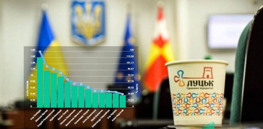 Хто з кандидатів отримав найбільше голосів у Луцьку? РЕЙТИНГ