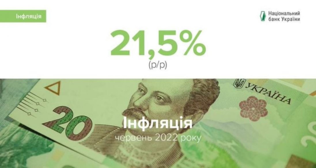 У червні інфляція зросла до 21,5%, - НБУ
