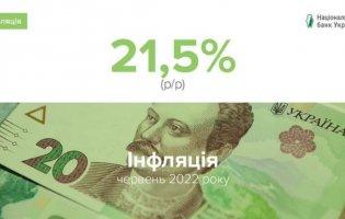 У червні інфляція зросла до 21,5%, - НБУ