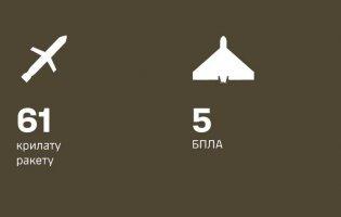 У небі над Україною за добу збили 61 російську крилату ракету та 5 безпілотників