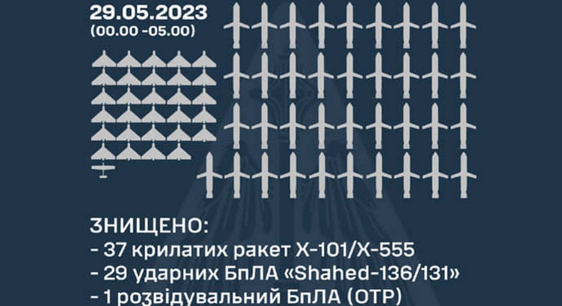 В Україні за ніч знищили 37 крилатих ракет і 29 «Шахедів»