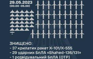 В Україні за ніч знищили 37 крилатих ракет і 29 «Шахедів»