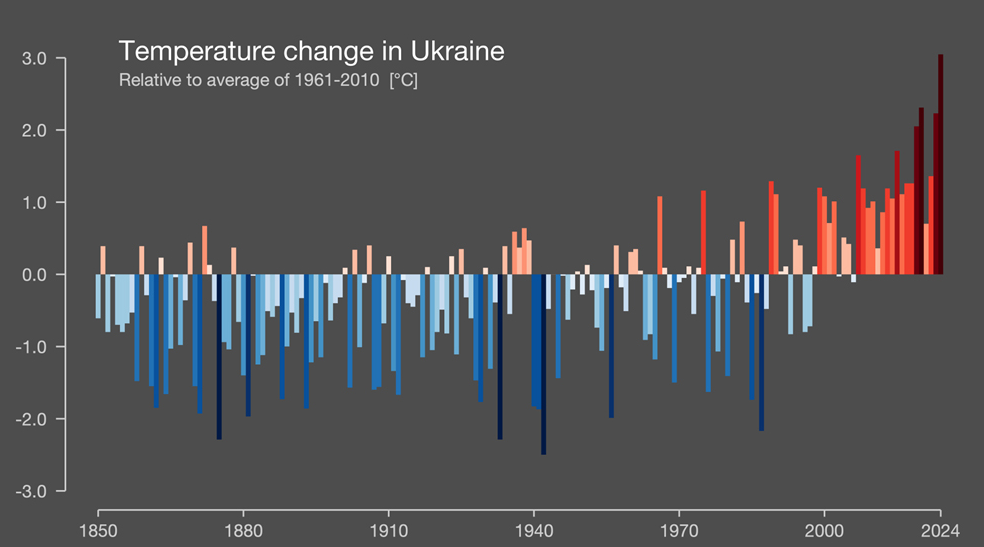 Зміна температури повітря в Україні 1901-2024 рр. (Ed Hawkins)