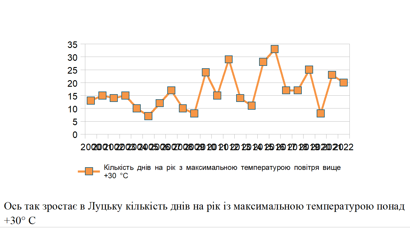 Літо ставатиме все більш гарячим