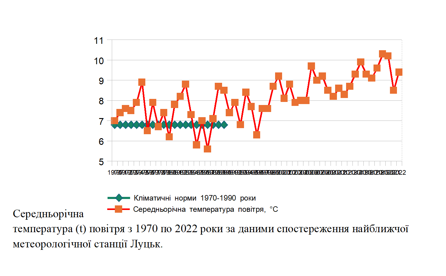 Середньорічна температура в Луцьку