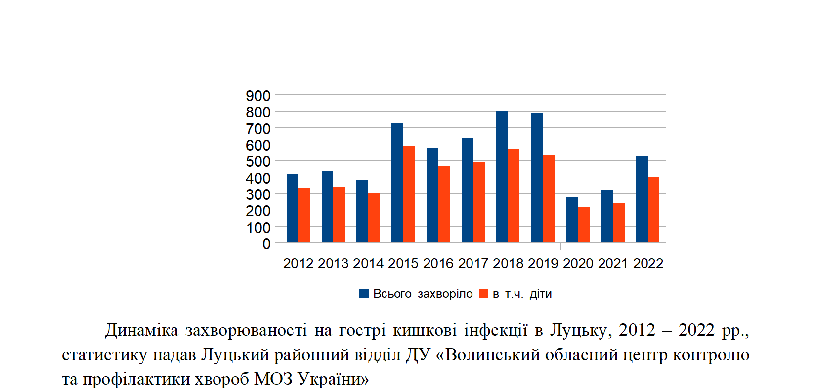 Інфографіка - кишкові інфекції в Луцьку